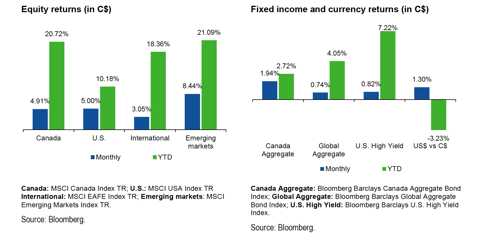Equity and Fixed Income Return Charts